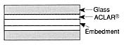 aclar between glass