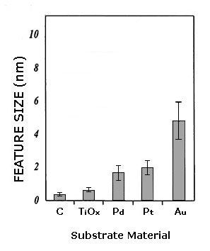 Substratek TEM substrates