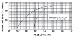 VRL Rotary Vane pump Model 400-14 graph