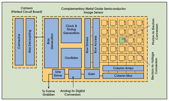 cmos camera diagram