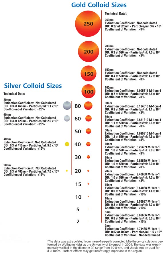 Gold and Silver Colloid Size Chart