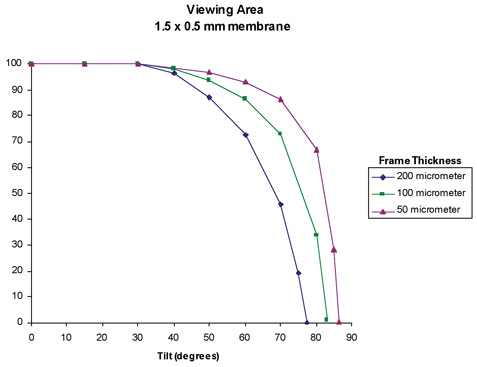 silicon nitride support film viewing area graph