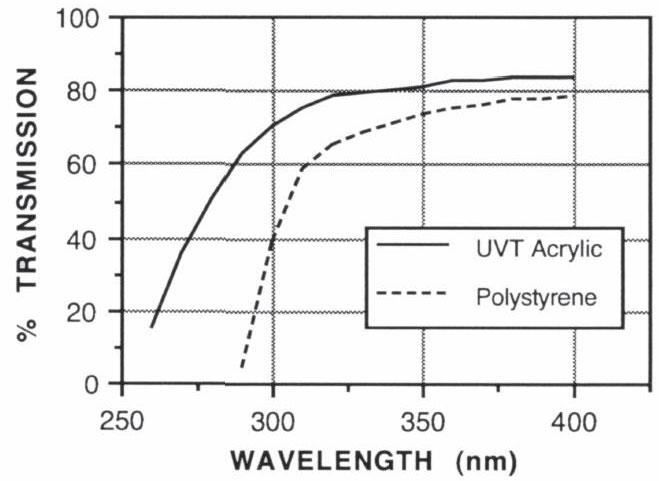 quartz uvt graph