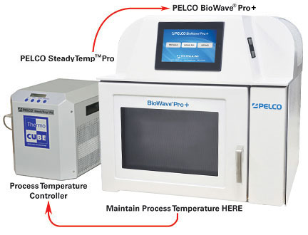 PELCO SteadyTemp Pro and the BioWave Pro microwave processor