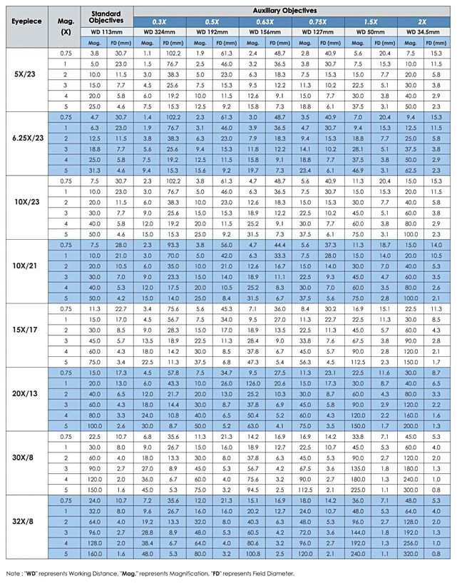 smz-168 stereo zoom microscope optical specification chart, eyepiece magnification, objectives, auxilliary objectives, magnification, field diameter, working distance