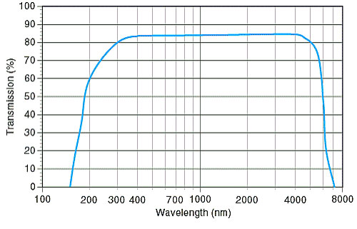 Percent transmission