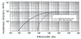 VRL Rotary Vane pump Model 200-7 graph