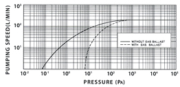 VRL Rotary Vane pump Model 200-7 graph