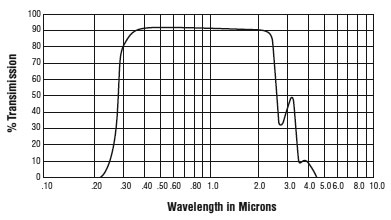 Light Transmission Curve for nw kf Viewports with glass window